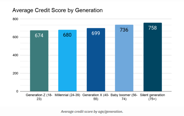 Credit Score By Generation - The Modern Memo Credit Score By Generation