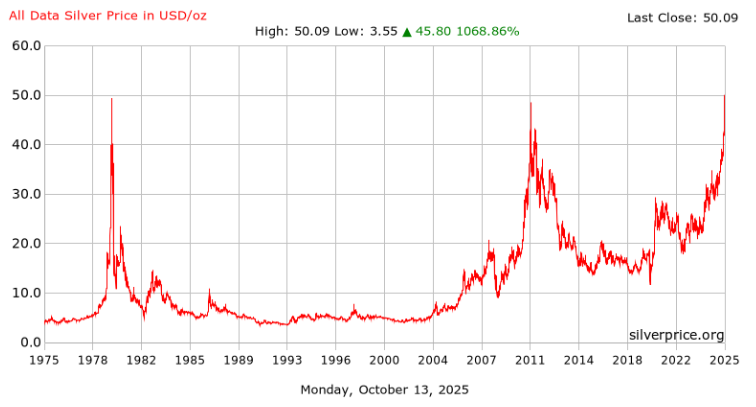 Silver Prices Hit Record High as Demand Surges and Supplies Tighten
