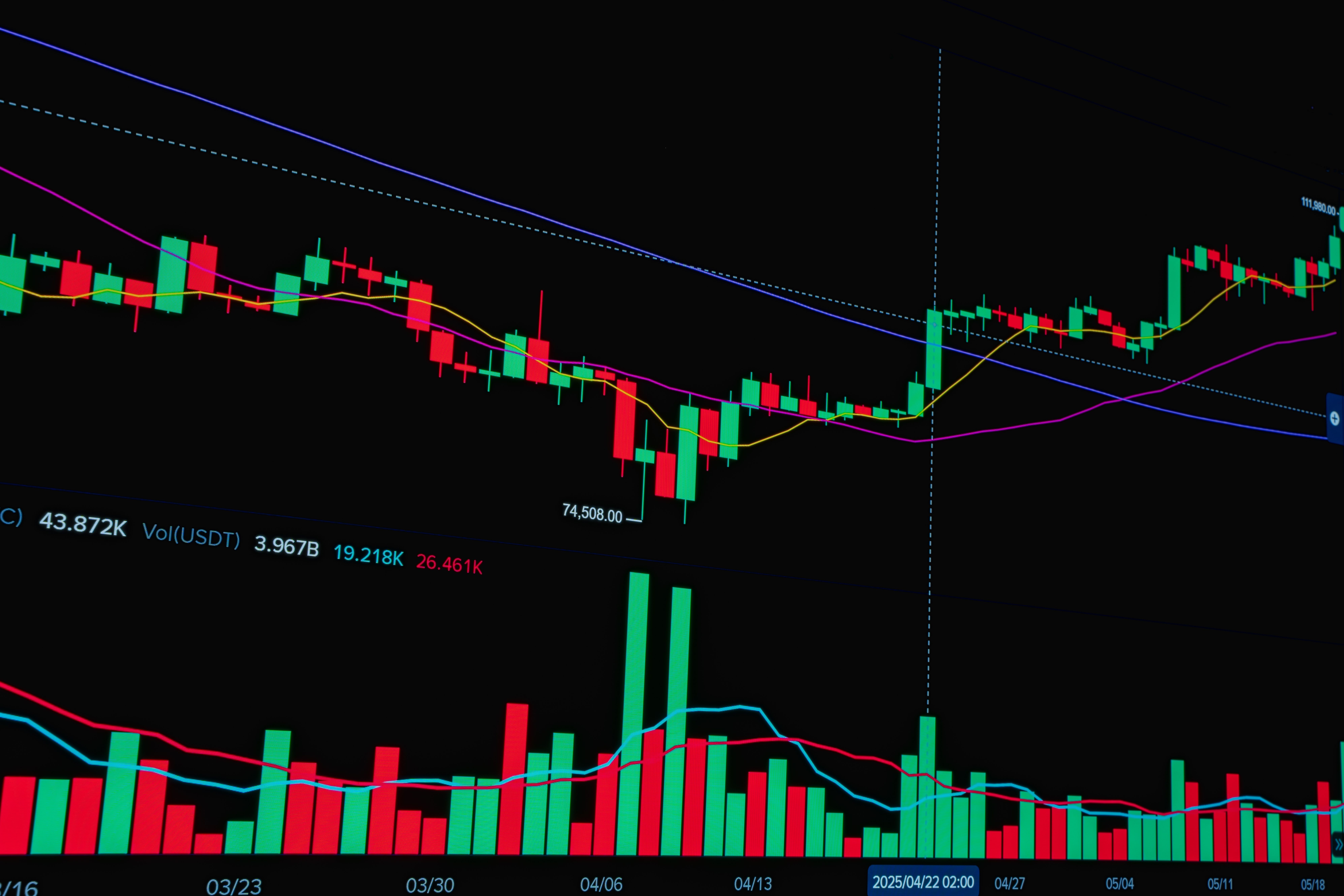 Stock chart with green/red candlesticks, volume bars at the bottom, and multiple moving-average lines across a March–May 2025 time axis.